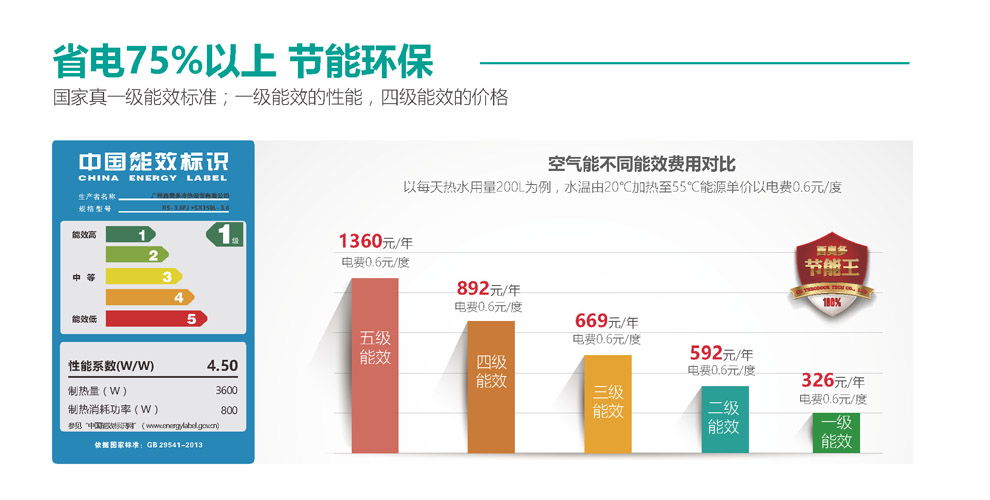 空氣能省電75%以上，節(jié)能環(huán)保